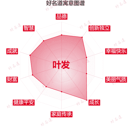 名字叶发的寓意图谱