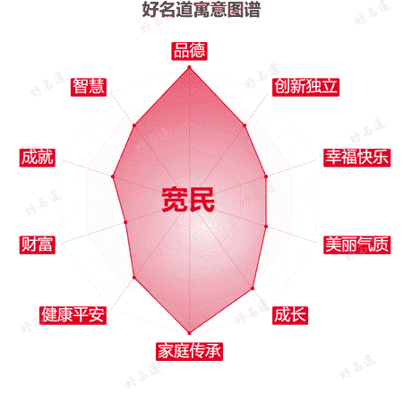 名字宽民的寓意图谱