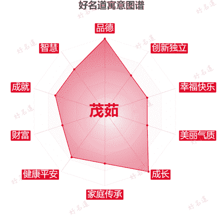 名字茂茹的寓意图谱