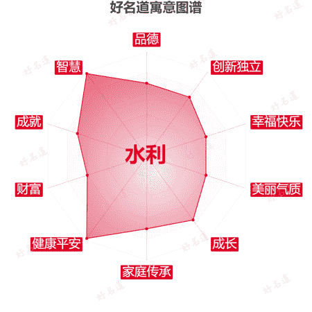 名字水利的寓意图谱