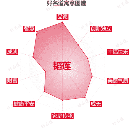 名字韬莲的寓意图谱