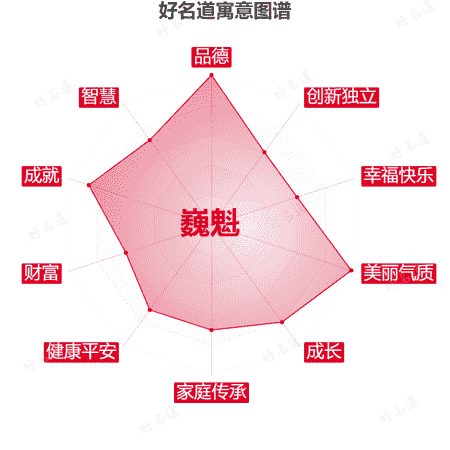 名字巍魁的寓意图谱