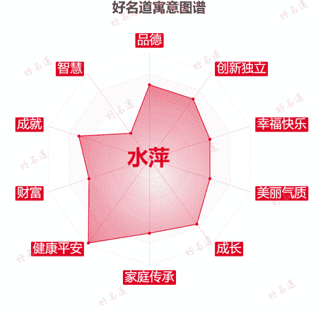 名字水萍的寓意图谱