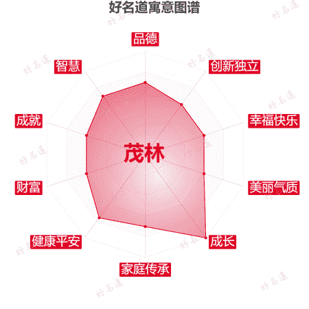 名字茂林的寓意图谱