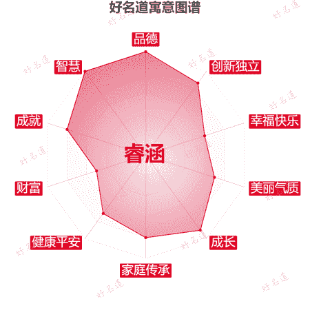 名字睿涵的寓意图谱