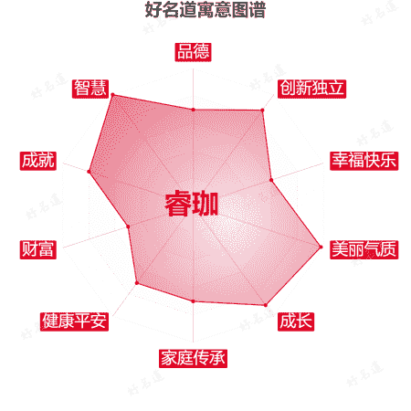 名字睿珈的寓意图谱