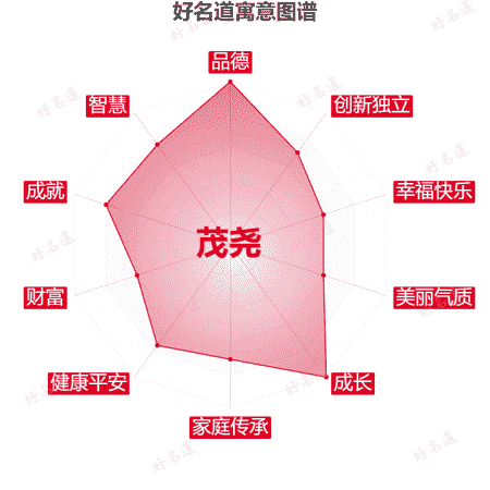 名字茂尧的寓意图谱