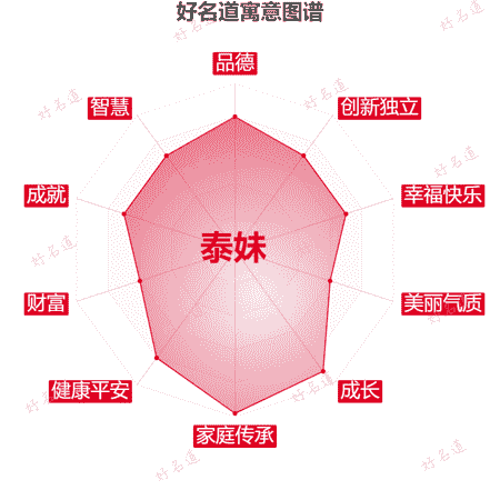 名字泰妹的寓意图谱