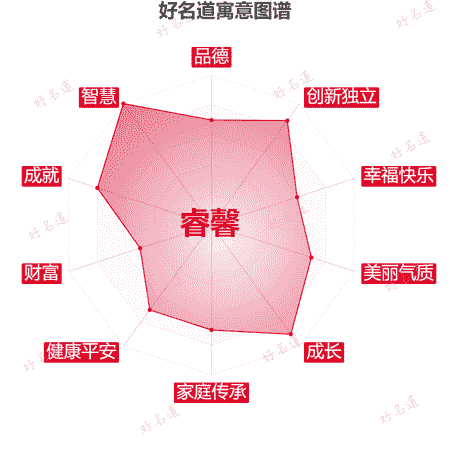 名字睿馨的寓意图谱