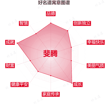 名字斐腾的寓意图谱