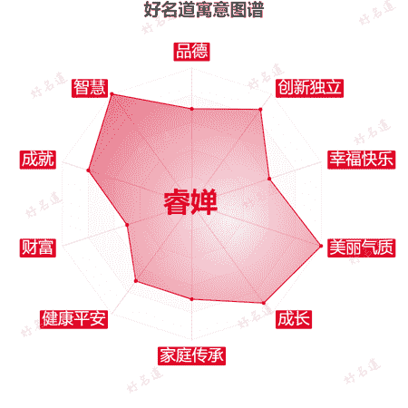 名字睿婵的寓意图谱