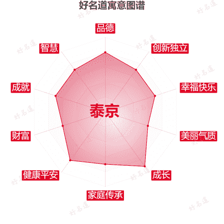 名字泰京的寓意图谱