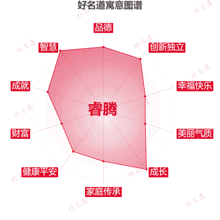 名字睿腾的寓意图谱