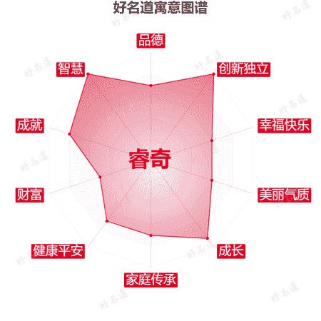 名字睿奇的寓意图谱