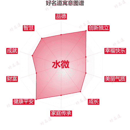 名字水微的寓意图谱