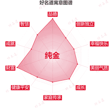 名字纯金的寓意图谱