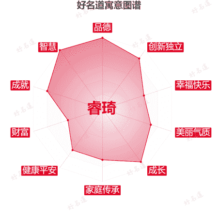 名字睿琦的寓意图谱