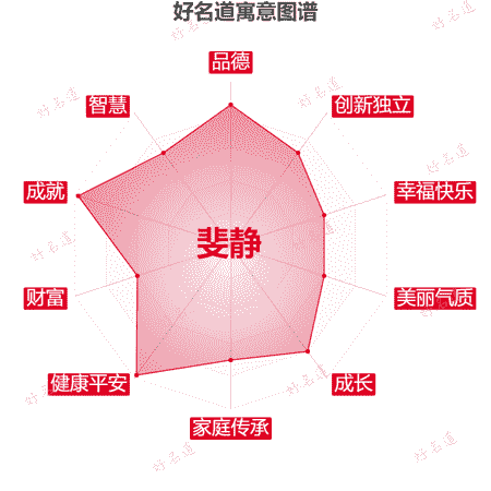 名字斐静的寓意图谱