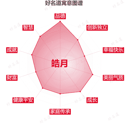 名字皓月的寓意图谱