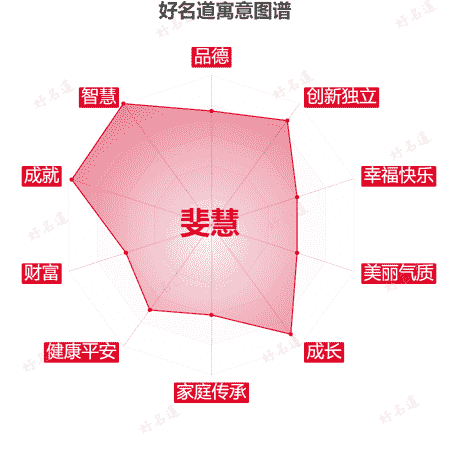 名字斐慧的寓意图谱