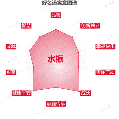 名字水振的寓意图谱