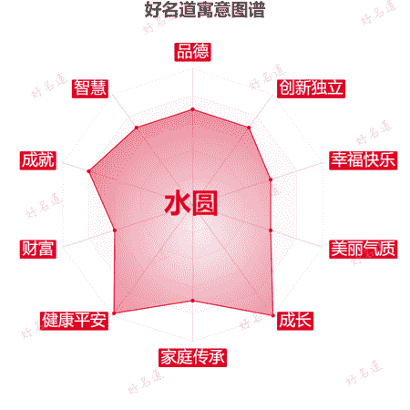 名字水圆的寓意图谱