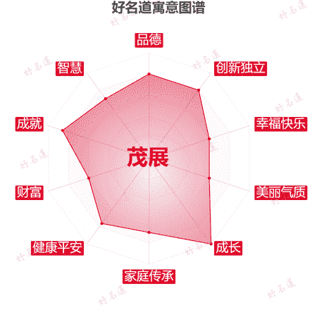 名字茂展的寓意图谱