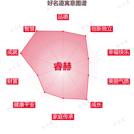 名字睿赫的寓意图谱