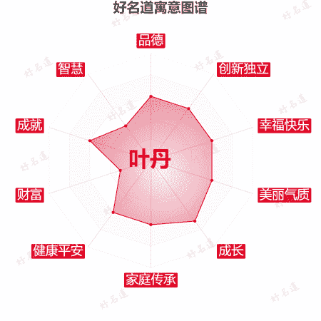 名字叶丹的寓意图谱