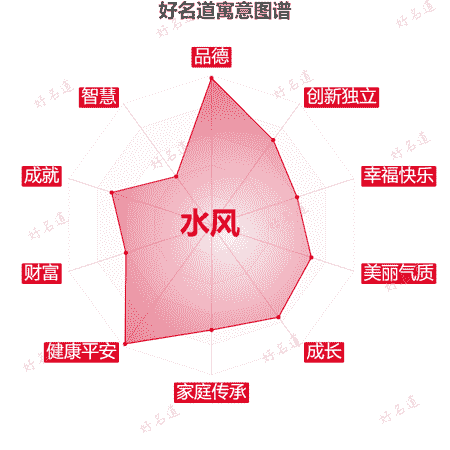 名字水风的寓意图谱