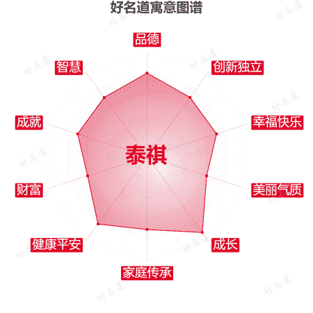 名字泰祺的寓意图谱
