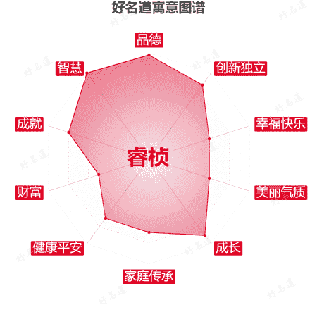 名字睿桢的寓意图谱