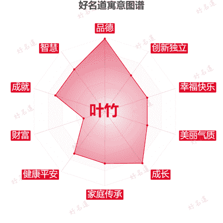 名字叶竹的寓意图谱