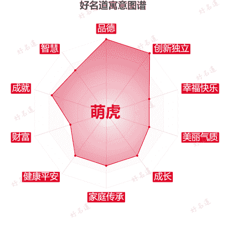 名字萌虎的寓意图谱