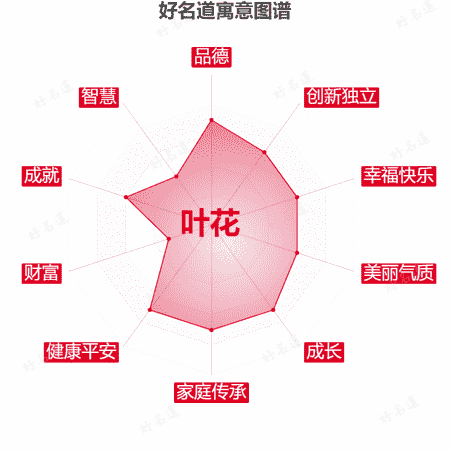 名字叶花的寓意图谱