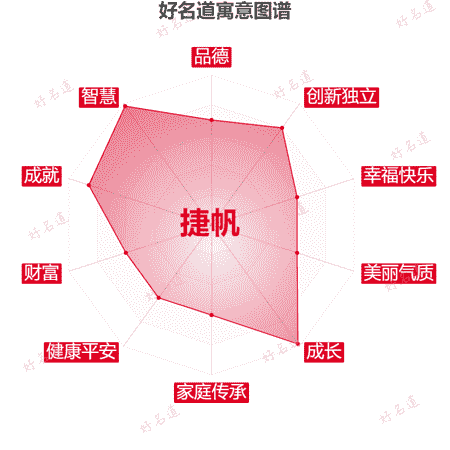 名字捷帆的寓意图谱