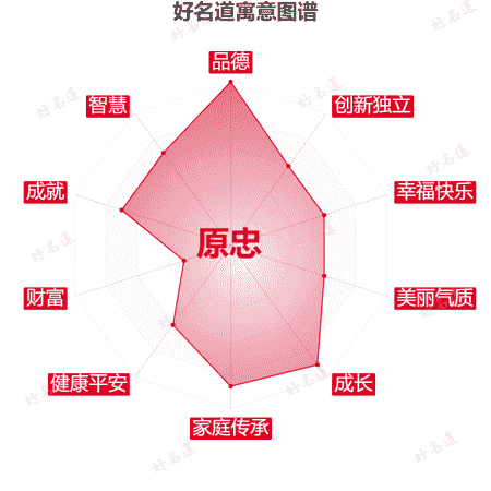 名字原忠的寓意图谱