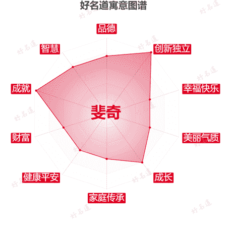 名字斐奇的寓意图谱