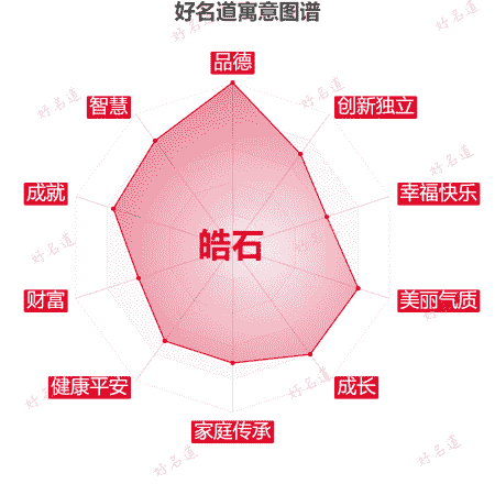 名字皓石的寓意图谱