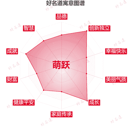 名字萌跃的寓意图谱