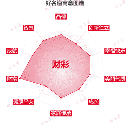 名字财彩的寓意图谱