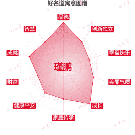 名字瑾鹏的寓意图谱
