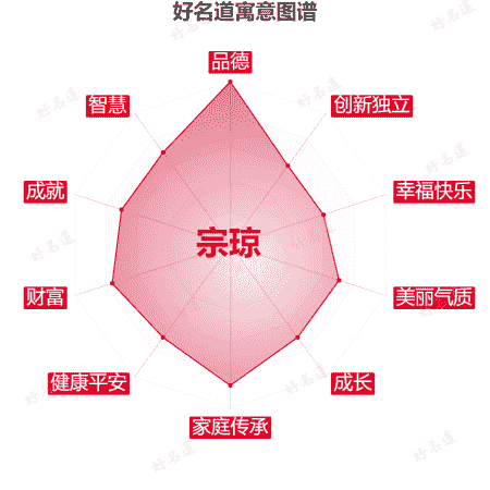 名字宗琼的寓意图谱