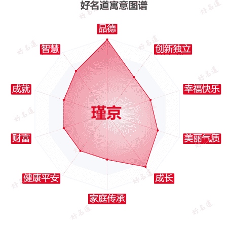 名字瑾京的寓意图谱