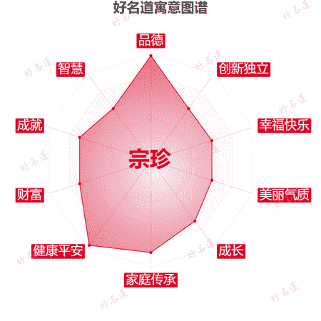 名字宗珍的寓意图谱