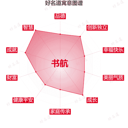 名字书航的寓意图谱