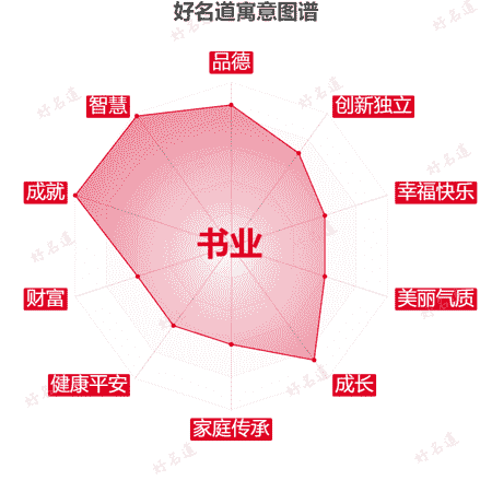 名字书业的寓意图谱