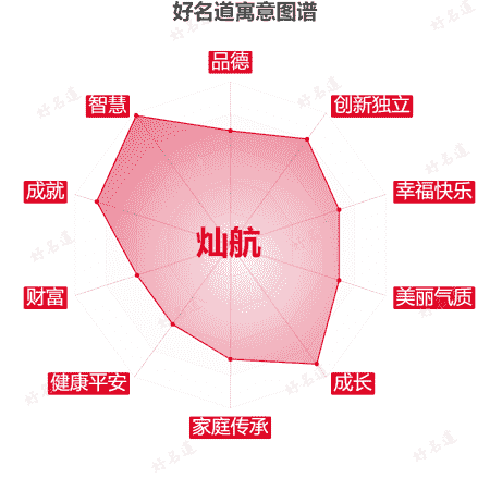 名字灿航的寓意图谱