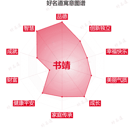 名字书靖的寓意图谱