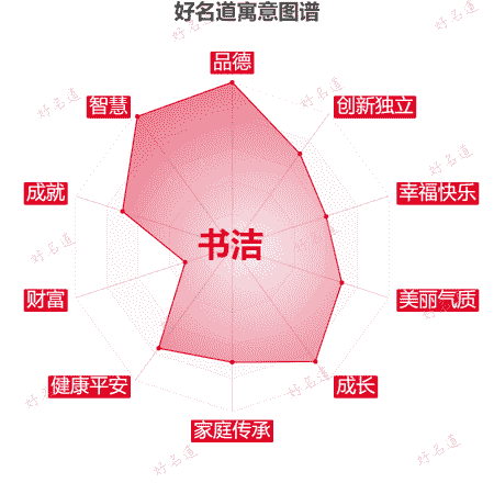 名字书洁的寓意图谱